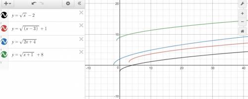 Which could be the function graphed below?  a. f(x)=√x-2 b. f(x)=√x-3+1 c. f(x)=√2x+4 d. f(x)=√x+1+8