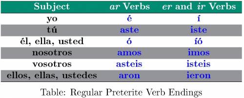 Fill the blank with the preterite tense of the verb in parentheses.  1. lolita con pablo en la fiesta anoche. (hablar) (1 point) fill the blank with the preterite tense of the verb in parentheses. 2. pepita y ramón en la fiesta. (bailar) (1 point) fill the blank with the preterite tense of the verb in parentheses.  3. tú una falda roja. (llevar) (1 point) fill the blank with the preterite tense of the verb in parentheses.  4. ella la guitarra anoche. (tocar) (1 point) fill the blank with the preterite tense of the verb in parentheses.  5. yo a mi abuela la semana pasada. (visitar) (1 point) fill the blank with the preterite tense of the verb in parentheses.  6. los señores a la banda ayer. (escuchar) (1 point) fill the blank with the preterite tense of the verb in parentheses.  7. tú con susana en la fiesta anoche. (cantar) (1 point) fill the blank with the preterite tense of the verb in parentheses.  8. nosotros no a las nueve. (empezar) (1 point) fill the blank with the preterite tense of the verb in parentheses.  9. ellos a trabajar. (empezar) (1 point) fill in the blank with the preterite tense of the verb in parentheses.  10. yo a leer el libro ayer. (empezar) (1 point) change this verb from the present tense to the preterite tense.  11. yo saco (1 point) fill the blank with the preterite tense of the verb in parentheses.  12. tú una buena nota. (sacar) (1 point) fill the blank with the preterite tense of the verb in parentheses. 13. yo en la recepción. (pagar) (1 point) change this verb from the present tense to the preterite tense.  14. nosotros pagamos (1 point) change this verb from the present tense to the preterite tense.  15. los amigos cantan (1 point) change this verb from the present tense to the preterite tense.  16. ella lava (1 point) change this verb from the present tense to the preterite tense.  17. ustedes lavan (1 point) change this verb from the present tense to the preterite tense.  18. yo mando (1 point) change this verb from the present tense to the preterite tense.  19. mi familia baila (1 point) change this verb from the present tense to the preterite tense.  20. yo hablo (1 point)