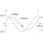 The figure(figure 1) shows voltage and current graphs for a series rlc circuit.